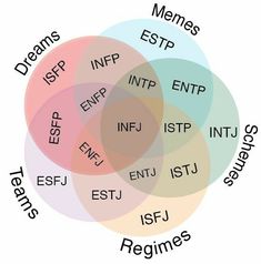 Enfp And Infj, Personalidad Enfp, Intj And Infj, Intp Personality, Magia Das Ervas, Infj Personality Type, Infp Personality, Mbti Relationships