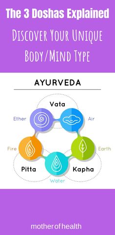 If you're new to Ayurveda, you may appreciate having the 3 doshas explained. Here you will find a very easy to understand explanation.  #whatisayurveda #dosha #doshatypes #vata #pitta #kapha #doshaquiz #doshatest #vatta #tridosha #findyourdosha Dosha Quiz, Pitta Kapha