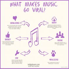 what makes music go virtual? infographical poster with notes and symbols in purple