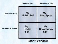 Johari Window: A Useful Tool for Understanding Self http://serenityonlinetherapy.com/johariwindow.htm. CamerinRoss.com Johari Window, Codependency Worksheets, Understanding Self, Clinical Social Work, Group Counseling, Adolescent Health, Mental Health Counseling, Therapeutic Activities, Counseling Activities