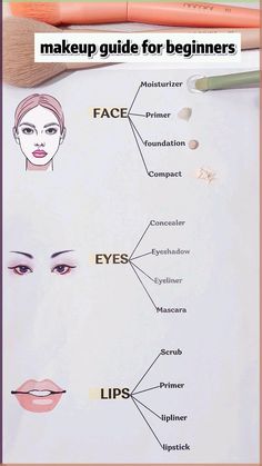 For beginners, start with the basics: moisturizer, foundation, concealer, mascara, and lipstick. Experiment gradually with eyeshadow and eyeliner. Remember to blend for a natural look, and practice makes perfect! Makeup Guide For Beginners, Basic Makeup For Beginners, Eyeshadow And Eyeliner, Eyeshadow Tutorial For Beginners, Beginner Eyeshadow, Beginners Makeup, Makeup Brushes Guide, Beginners Eye Makeup, Simple Makeup Tips