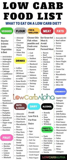 High Protein Low Carb Diet, Low Carb Food, Low Carb Food List, Low Carb High Protein, Sport Nutrition, Carb Foods, Fat Foods