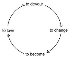 a circle with words that say to devour to love to change to become