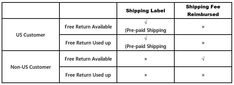 a table that has different types of shipping labels on it