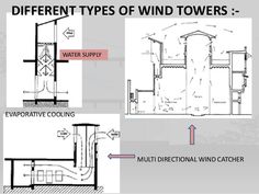 three different types of wind towers are shown in the diagram above and below it is an image of two different types of wind towers