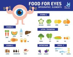 All fruits and veggies are part of a good diet for eye health. Your job is to pick out the nutrients from those foods that are healthiest. Read more here about those nutrients, and then you can choose from hundreds of foods to get them. It gives the power back to you! Eye Health Food, Food For Eyes, Studying Food, Eye Vitamins, Eye Sight Improvement, Healthy Eyes, All Fruits, Nutrient Rich Foods, Food Help