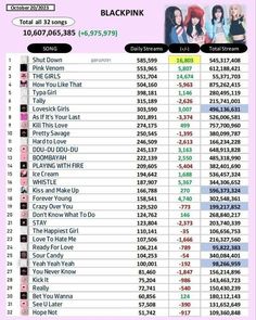 the chart for blackpink's top 10 albums