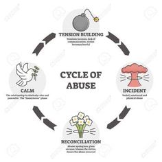 This is a multiple lesson Unit of the cycle of abuse and Red Flags when it comes to interpersonal relationships. This Unit is designed for grades 8-11 and can be used as a way to talk about intimate relationships or simply friendships. This Unit Includes:1. ONE Lesson on Cycle of Abuse / Red Flags2. Activity Related to Cycle of Abuse (Partner Work)3. Quiz Related to topic4. All lessons come with justification Relationship Insecurity, Emotional Blackmail, Honeymoon Phase, Online Therapy, Support Network, Red Flag, Social Work, Warning Signs