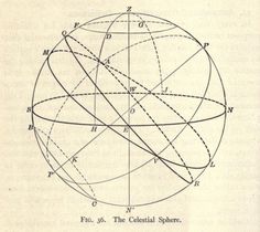 the celestial sphere is shown in an old book with lines drawn across it and points on each side