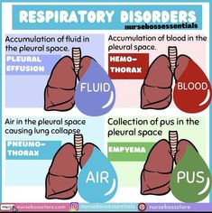 a poster with the words, respiratory disorders and an image of