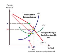 a graph shows the price and quantity of goods in different markets, as well as prices per