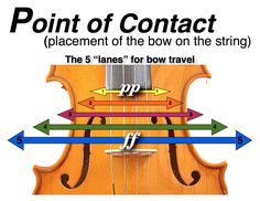 an image of a violin with the words point of contact on it and arrows pointing to each other