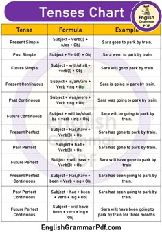 english tense chart with the words in different languages