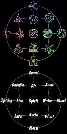 an image of the different types of fire and water in a circle with words on it