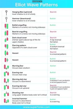 an info sheet with different types of wave patterns on it and the words below them