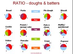 the pie chart shows how many different types of doughs are in each pie plate