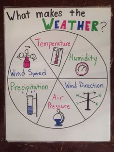 what makes the weather? poster in front of a white board with writing on it