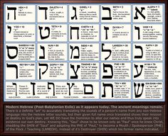 an ancient hebrew alphabet with the names of its characters and their meanings in different languages