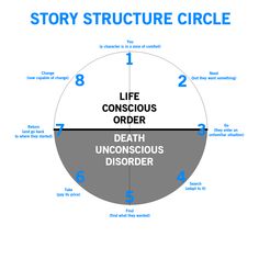 😍 having trouble writing an essay, custom essay writing services reviews, essay application for college 🗂️ #essaywritingtips #essayreviewservice #descriptiveessays Story Circle, Dan Harmon, Creative Writing Tips, Story Structure, Script Writing, Writing Templates, Writers Write, Writing Resources, Writing Life