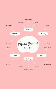 A Notion Template can help you biuld an active Vision Board or moodboard #moodboard #visionboard Vision Board Business Goals, How To Create A Vision Board, Goals Manifestation, Inspiring Wallpapers, Women Affirmations, Board Themes, Vision Board Themes, Canva Planner, Vision Boarding