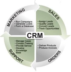 a circular diagram with the words crm and other marketing related items in each circle