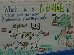 a bulletin board with writing on it that says what is a label and an image of a dog