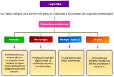 a diagram showing the steps in which people can learn spanish