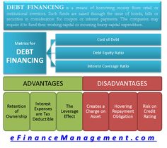 a diagram showing the financial benefits of debt