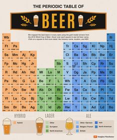 the periodic table of beer is shown in this graphic style, with different colors and sizes