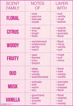 Perfume Guide For Women, Perfume Layering Chart, Perfume Chart Fragrance, Layering Delina Perfume, How To Mix Perfume, Different Types Of Perfume, Scent Layering Ideas, What Perfume Should I Wear, Fragrance Mixing Chart