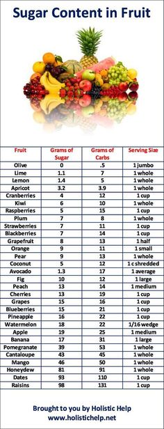 Food That Reduce Blood Sugar Sugar Content In Fruit, Candida Diet, Food Info, Sugar Detox, Think Food, Idee Pasto Sano, Food Facts, Low Carb Diet