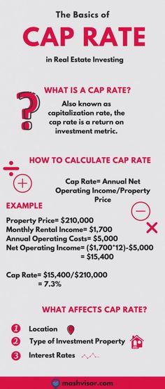 the basics of cap rate in real estate investing infographical poster with information about how to use it