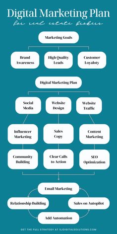 Master the essentials of real estate marketing with this comprehensive plan. Covering key areas like business strategy, digital marketing, and inbound marketing, this guide helps you develop a powerful marketing plan. Gain valuable insights into business growth strategies, marketing tips, and SEO marketing ideas. Equip yourself with the tools and knowledge needed to stand out and succeed in the real estate industry. Digital Marketing Ideas, Real Estate Marketing Plan, Pinterest Marketing Business, Digital Marketing Quotes, Digital Marketing Plan, Business Growth Strategies, Online Marketing Strategies, Marketing Budget, Digital Marketing Tools