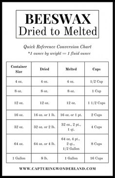 a table with instructions for how to use the beeswax drip - to - melter