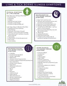 Neurocognitive and neuropsychiatric symptoms associated with tick-borne disease. Lyme Symptoms, Vitamin Deficiency Symptoms, Deficiency Symptoms, Vitamin Deficiency, Disease Symptoms, Fantasy Stuff, Autonomic Nervous System, Women's Fitness Motivation