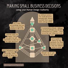 a diagram that shows how to make small business decisiones using your human design authority