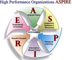 the high performance organization aspire