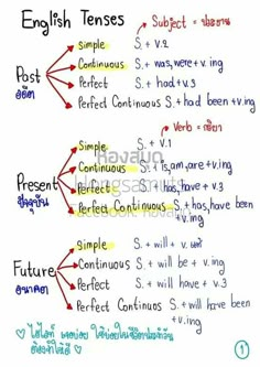 the english tense is written on a whiteboard with red and blue marker writing in different languages