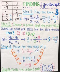 a piece of paper with writing on it that says finding the y - intercepts