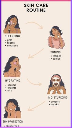 A simple skincare routine for healthy and radiant skin. the essential steps to cleanse, tone, treat, moisturize, and protect your skin. Find the perfect cleanser, toner, serums, and moisturizers for your skin type, and don't forget the crucial step of applying sunscreen 💛 Simple And Effective Skincare Routine, Skincare Pictures, College Routine, Applying Sunscreen, Skincare Steps, Healthy Skin Care Routine, Face Skin Care Routine, Skin Advice, Skin Care Routine Order