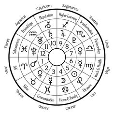 an astro wheel with the zodiac signs and numbers arranged in different directions, all on one side