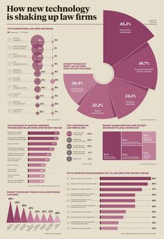 an info poster showing how technology is shaking up law firm