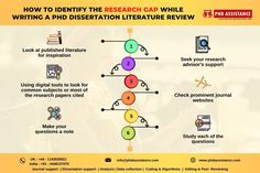 a poster describing how to identify the research gap while writing a phi dissection literature review