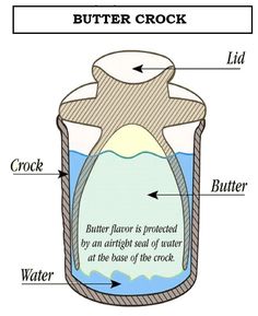 an illustration showing the structure of a butter crock