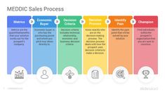 the medical sales process is shown in this slide diagram, which shows how to use it