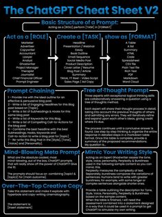 the chart that shows how to use it for writing and creating an interactive text structure