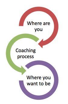 three circles with the words coaching process and where you want to be