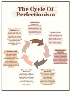 This worksheet outlines the cycle of perfectionism. This cycle refers to the patterns of thoughts, behaviors, and emotions that individuals with perfectionistic tendencies may experience. Though the exact cycle may vary from person to person, this worksheet offers a general outline of the cycle. Perfectionism Worksheets, Perfectionism Affirmations, Perfectionism Cycle, Perfectionist Aesthetic, Perfectionist Procrastinator, Books About Perfectionism, Books On Perfectionism, Gottman Method, The Perfectionists