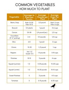 a table with different types of vegetables and how to use them for plant growth in the garden