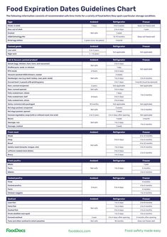 food expiration guidelines chart Food Expiration Dates, Food Safety Training, Food Shelf Life, Food Shelf, Expired Food, Food Cost, Date Recipes, Food Charts